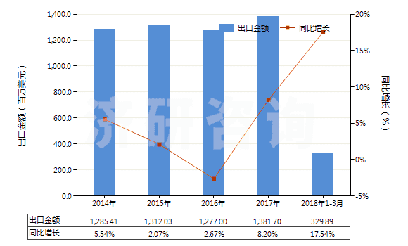 2014-2018年3月中國(guó)龍頭,旋塞及類似裝置的零件(用于管道、鍋爐、罐、桶或類似品的)(HS84819090)出口總額及增速統(tǒng)計(jì)